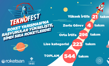 TEKNOFEST 2021’de yarışacak roketler belli oldu